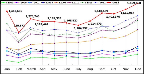 Vehicle sales hit top gear in 2013