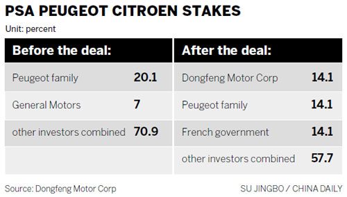 Dongfeng's capital injection to give Peugeot new drive