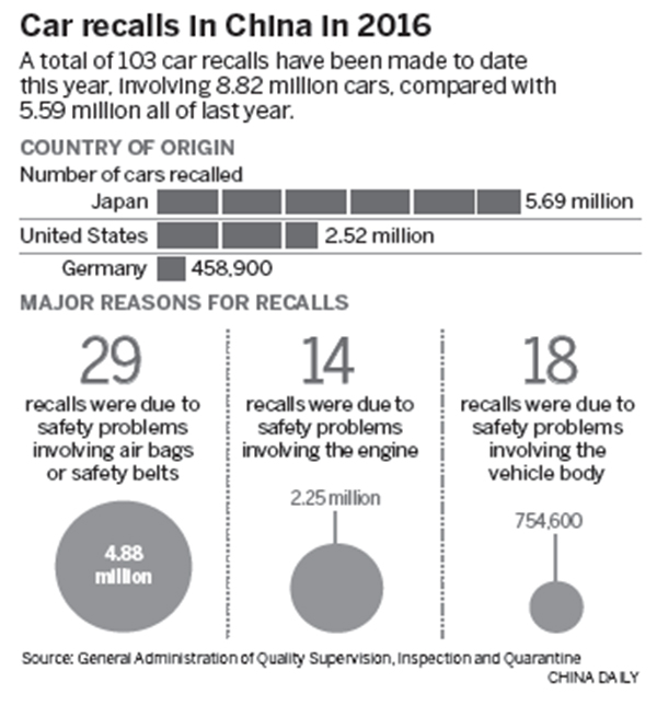 China recalls 9 million cars in 7 months, a historic high