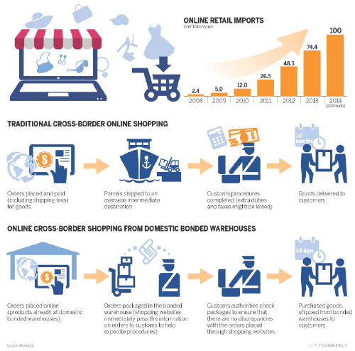 Globalization is the new buzzword in e-commerce