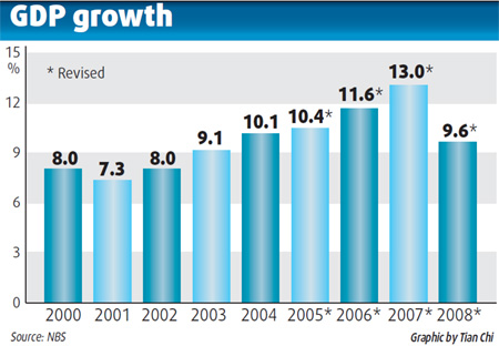 Top 10 economic forecasts