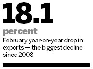 Exports in February slump due to Lunar New Year holiday