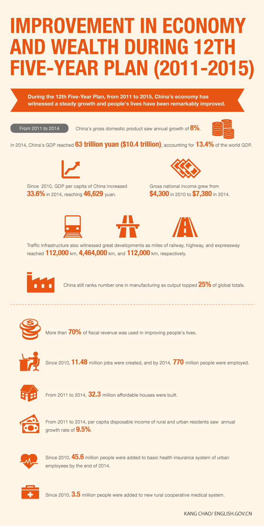 Improvement in economy and wealth during 12th Five-Year Plan