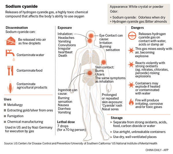 3,000 tons of dangerous chemicals stored at warehouse, confirms official