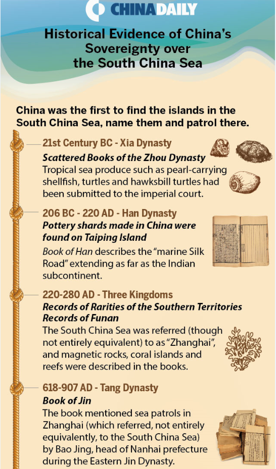 Historical evidence of China's sovereignty over the South China Sea