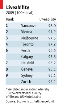 HK ranks 31st among world's most livable cities