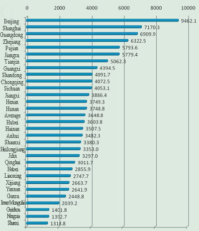 Tianjin ranks 7th on eco-efficiency