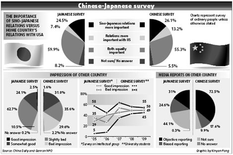 Japan and China ties rated high in survey