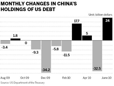 China doubles ROK debt holdings, buys more Fannie bonds