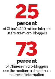 Micro blogs have a macro impact in 2010