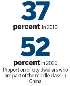 Middle class to dominate cities by 2023