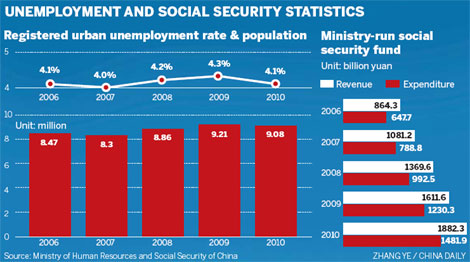 Ministry may invest social security fund