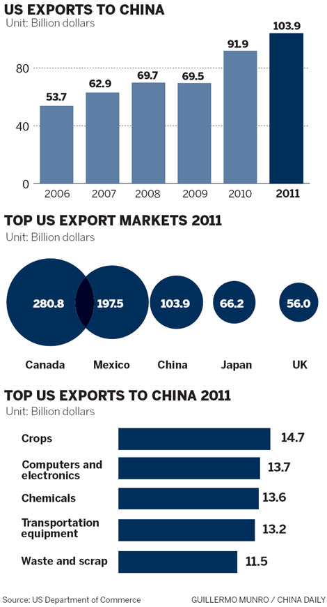 China driving US exports