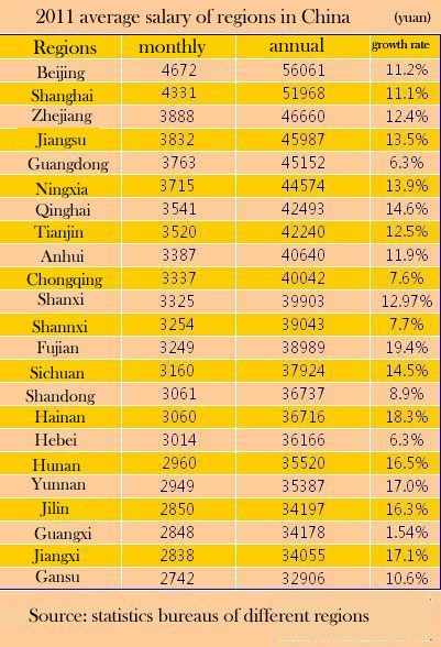 China's 2011 average salaries revealed