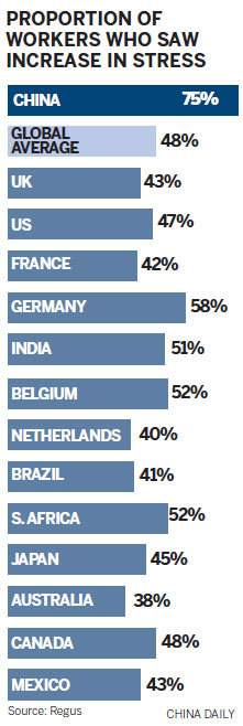 Survey shows Chinese workers stressed out