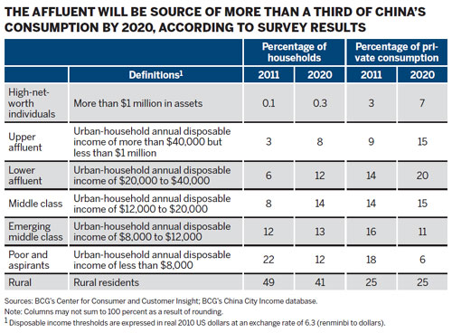 A fifth of Chinese to be 'affluent' by 2020 report