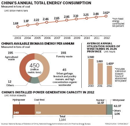 Solution to growth of new-energy firms blowing in the wind