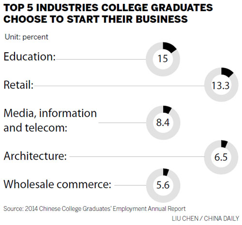 More grads opting to start own businesses