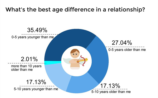 More Chinese men willing to chase unrequited love: survey