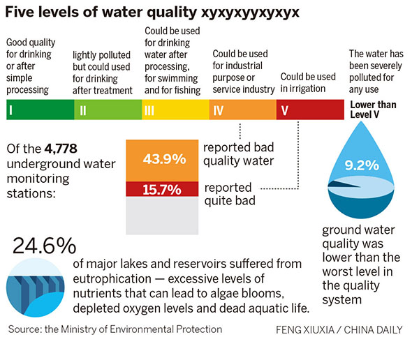 Plan set to curtail water pollution