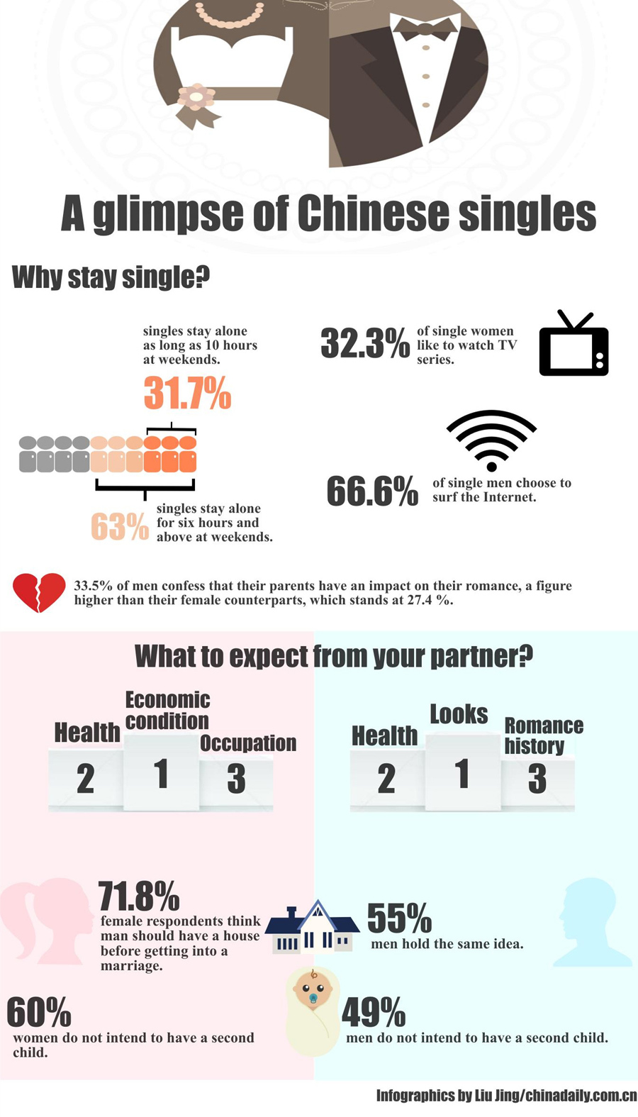 Half of young Chinese date before age of 18