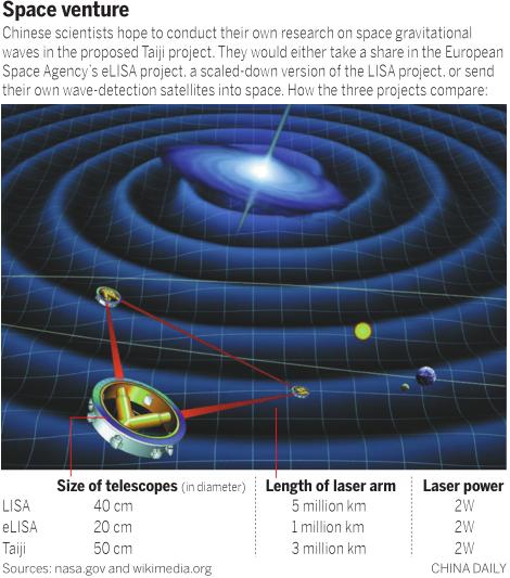 China plans gravitational wave project