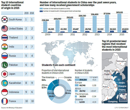 Belt and Road Initiative helps swell foreign student numbers