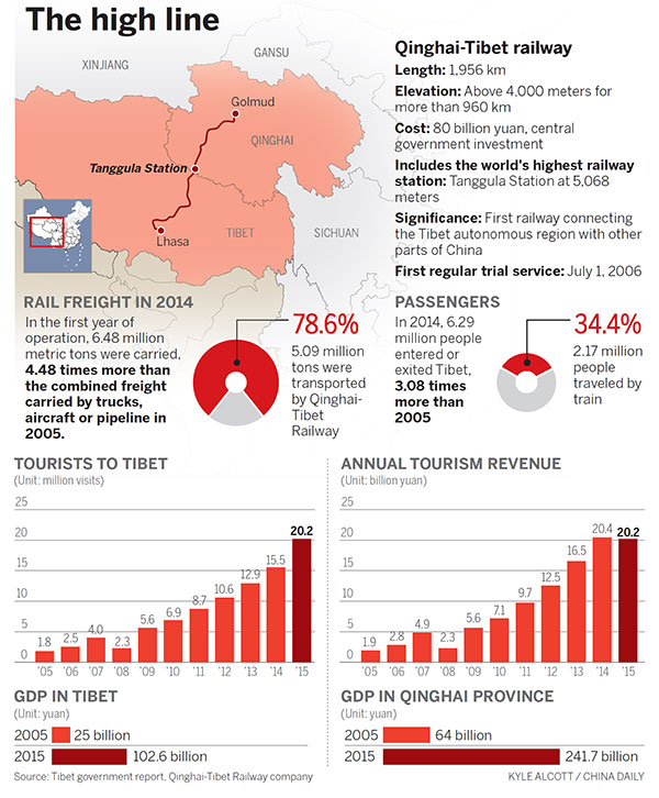 Lhasa rail celebrates first decade