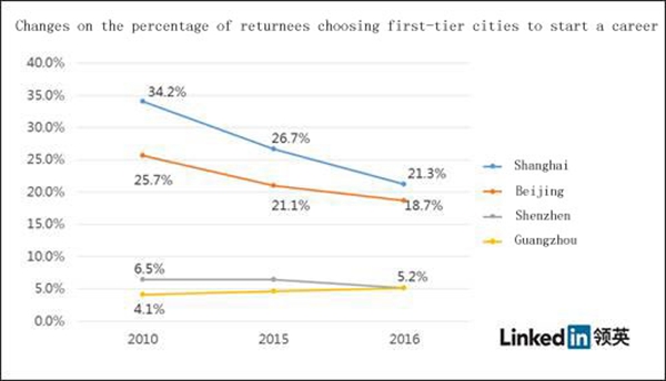 Growing overseas returnees drawn to new boomtowns