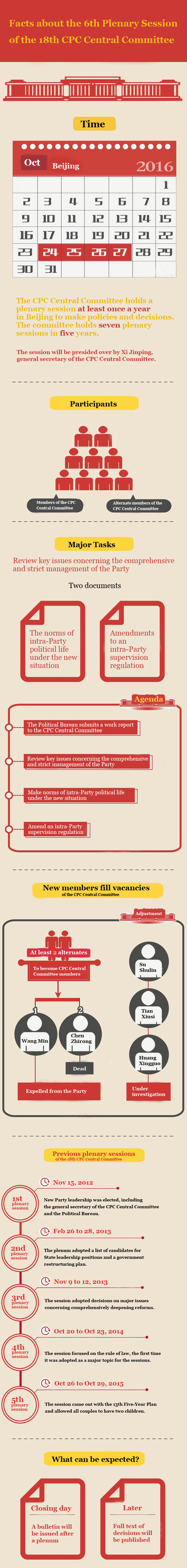 Facts about the 6th plenary session of the 18th CPC Central Committee