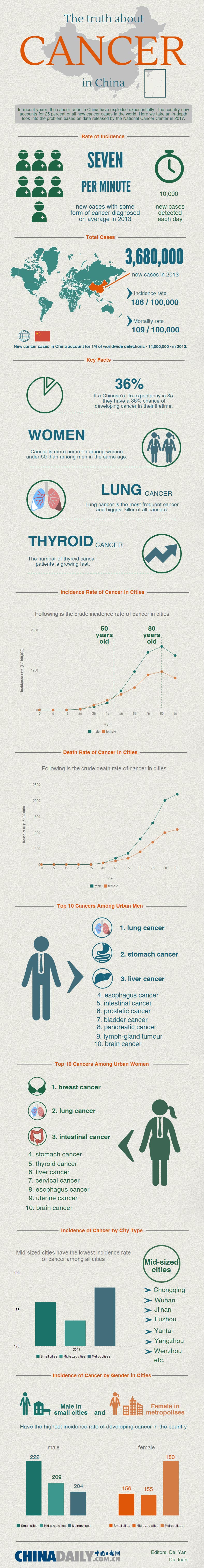 The big 'C': China's growing problem