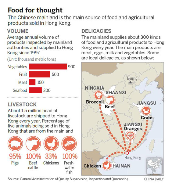 Mainland pivotal in HK's food quality, safety