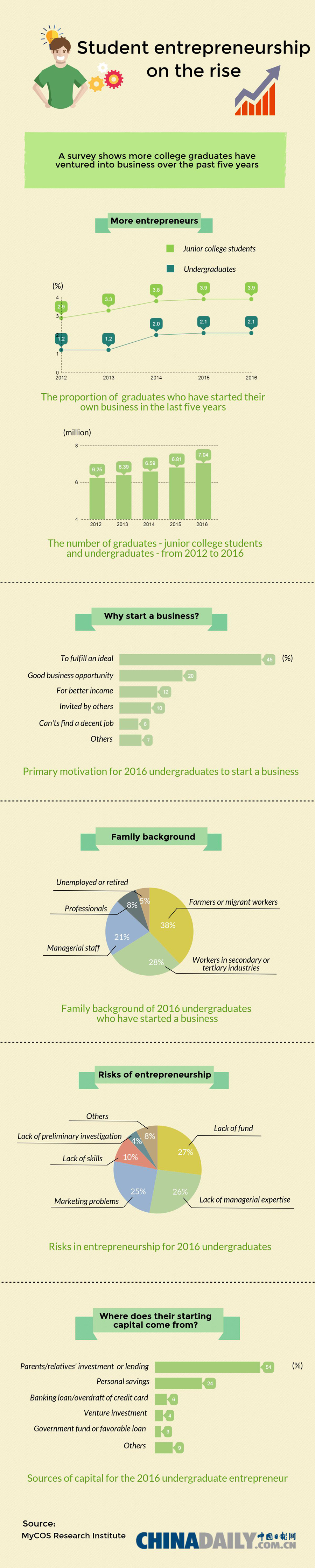 Student entrepreneurship on the rise