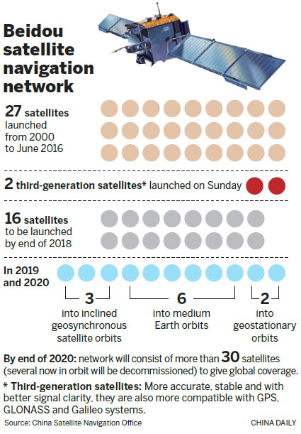 Beidou upgrades for global reach