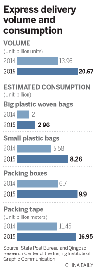 Trash from packaging of online products poses threat