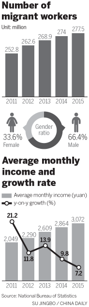 Migrant population growth rate slows