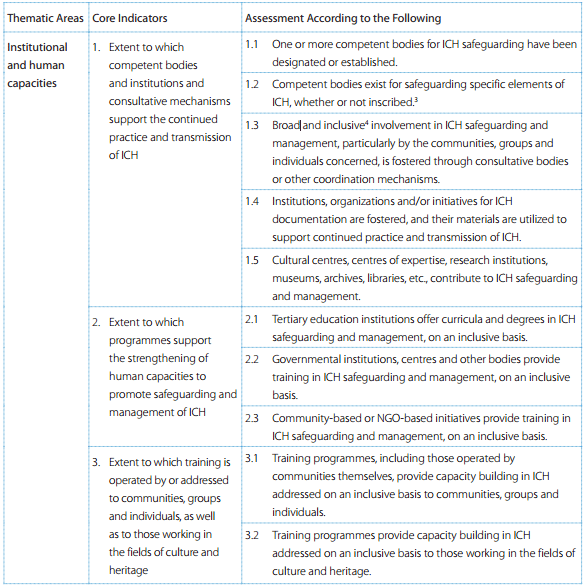 Overall Results Framework for the Convention for the Safeguarding of the Intangible Cultural Heritage