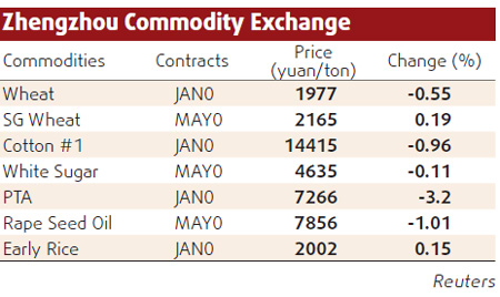 China stocks up on rubber