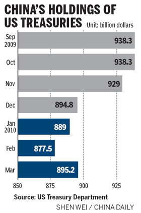 Holdings of US debt rise again