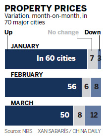 Housing prices dip in survey