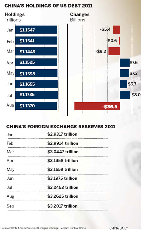 China cuts holdings of US debt