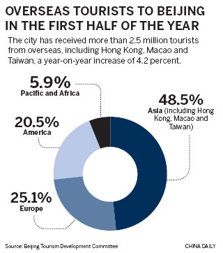 Beijing sees slow growth in tourism