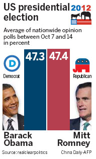 Pressure on Obama in debate rematch