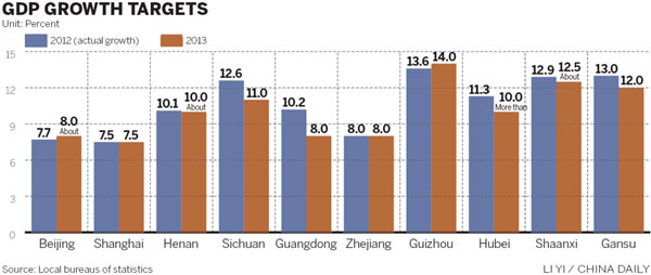 Most regions expect double-digit growth