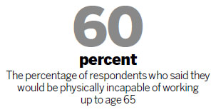 Most opposed to increasing retirement age