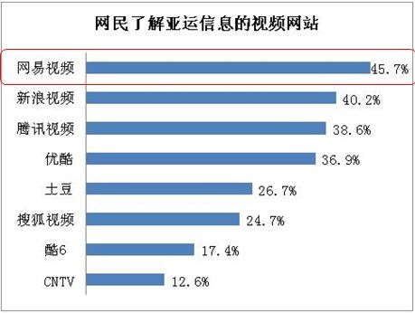 易觀國際：網(wǎng)易視頻是網(wǎng)民觀看亞運首要渠道