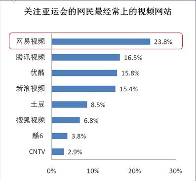 易觀國際：網(wǎng)易視頻是網(wǎng)民觀看亞運首要渠道