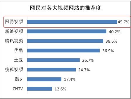 易觀國際：網(wǎng)易視頻是網(wǎng)民觀看亞運首要渠道