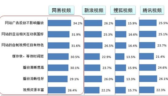 易觀國際：網(wǎng)易視頻是網(wǎng)民觀看亞運首要渠道