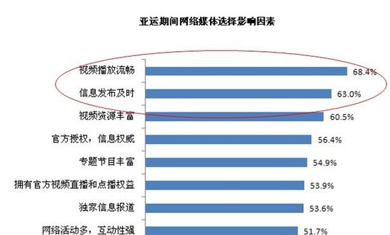 易觀國際：網(wǎng)易視頻是網(wǎng)民觀看亞運首要渠道